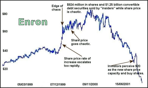 Enron Stock Price Chart